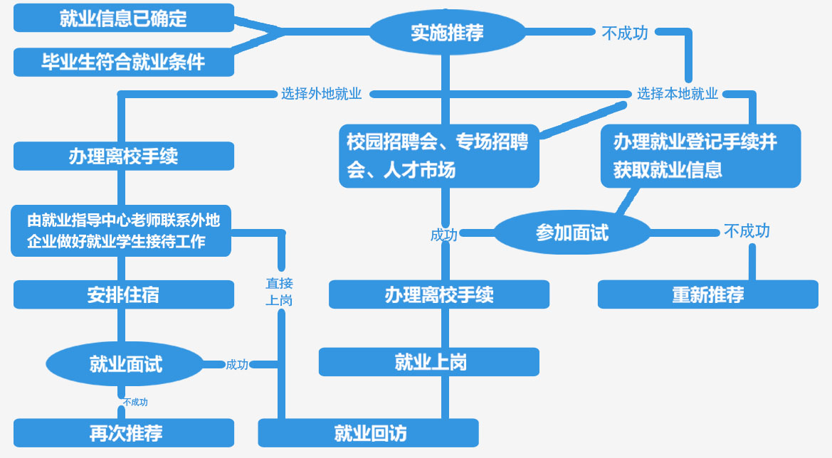 就業流程